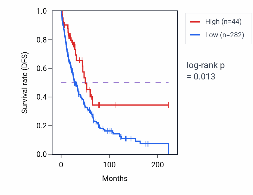Kaplan&ndash;Meier survival curve for LINC01620 RNA expression in SKCM: high vs low expression groups.