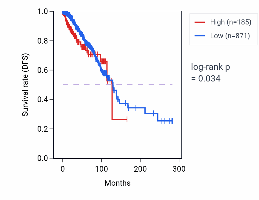 Kaplan&ndash;Meier survival curve for LINC01621 RNA expression in BRCA: high vs low expression groups.