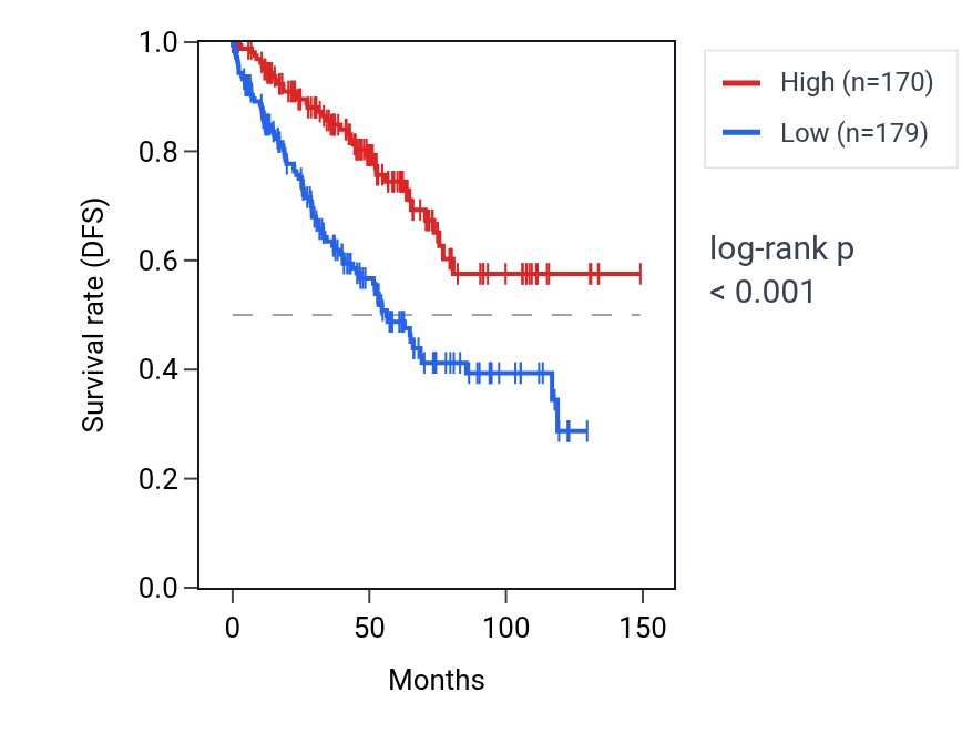 Kaplan&ndash;Meier survival curve for LINC01624 RNA expression in KIRC: high vs low expression groups.