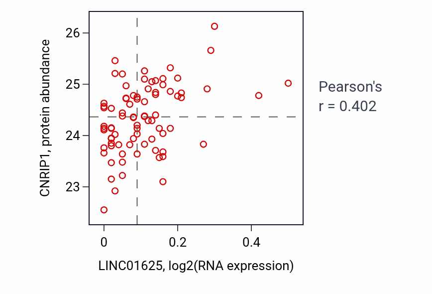 Per-sample scatter of LINC01625 vs CNRIP1 in OV (Pearson r = 0.40).
