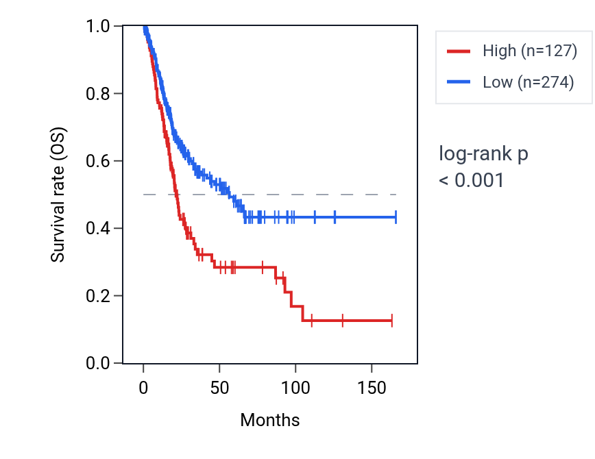 Kaplan&ndash;Meier survival curve for LINC01625 RNA expression in BLCA: high vs low expression groups.