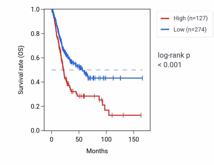 Kaplan&ndash;Meier survival curve for LINC01625 RNA-high vs -low samples in BLCA.