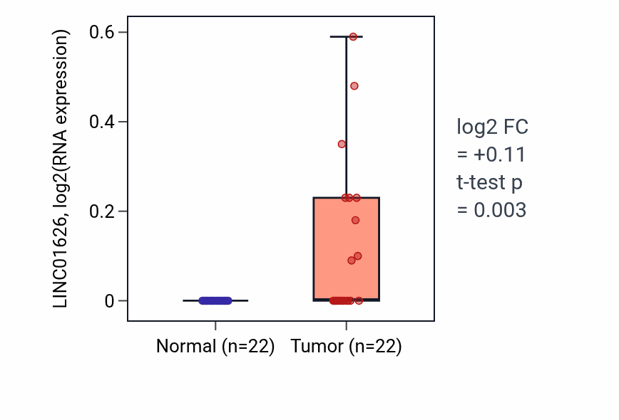 Tumor-vs-normal expression box plot for LINC01626 in KICH.