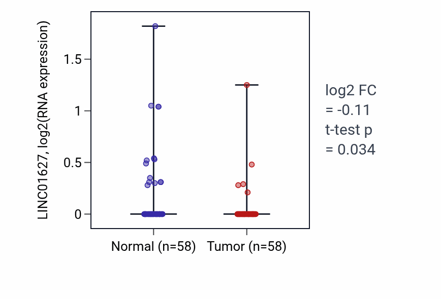 Tumor-vs-normal expression box plot for LINC01627 in THCA.