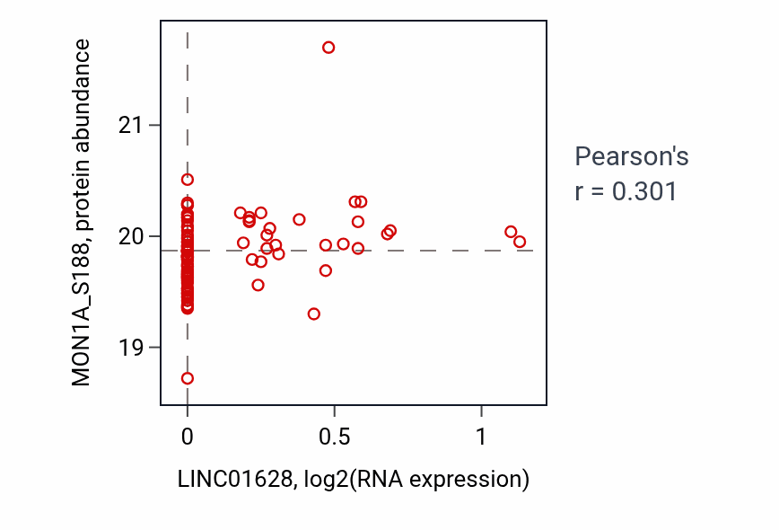 Per-sample scatter of LINC01628 vs MON1A_S188 in CCRCC (Pearson r = 0.30).