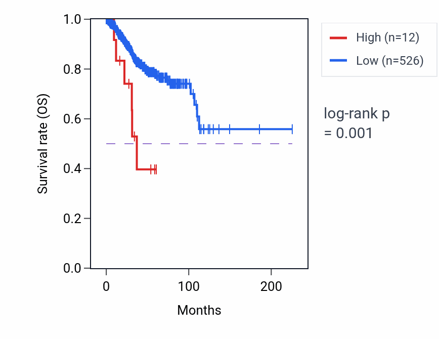 Kaplan&ndash;Meier survival curve for LINC01628 RNA expression in UCEC: high vs low expression groups.