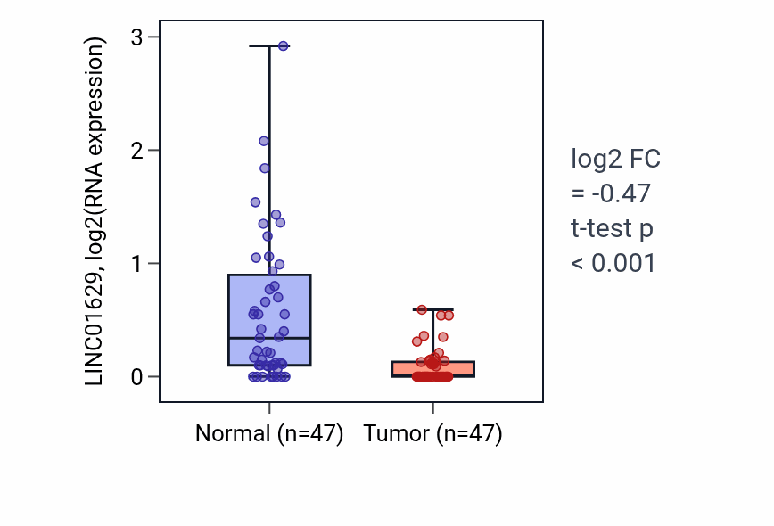 Tumor-vs-normal expression box plot for LINC01629 in KIRC.
