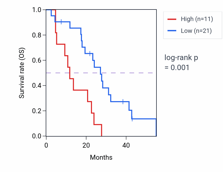 Kaplan&ndash;Meier survival curve for LINC01629 RNA-high vs -low samples in MESO.