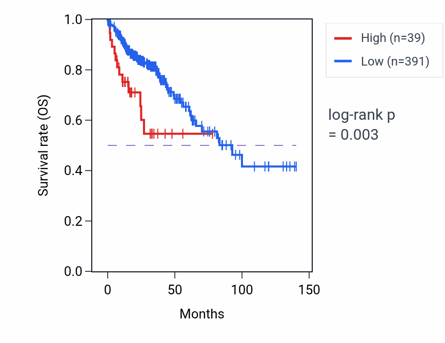Kaplan&ndash;Meier survival curve for LINC01632 RNA expression in COAD: high vs low expression groups.