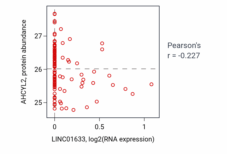 Per-sample scatter of LINC01633 vs AHCYL2 in LUAD (Pearson r = -0.23).