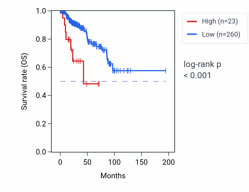 Kaplan&ndash;Meier survival curve for LINC01633 RNA-high vs -low samples in KIRP.