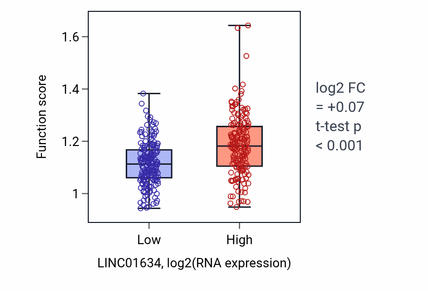 Box plot of B cell mediated immunity in LINC01634-low vs LINC01634-high samples in STAD.