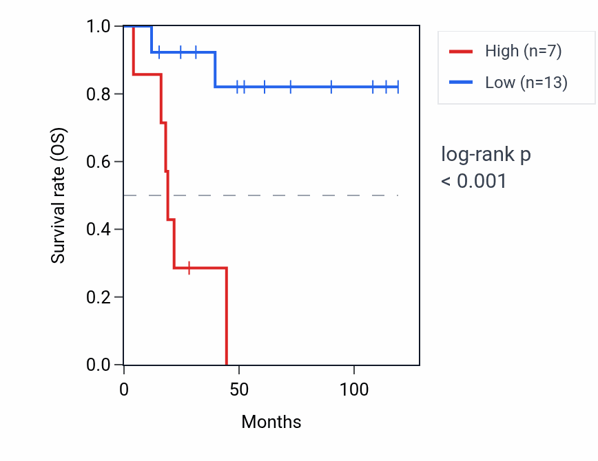 Kaplan&ndash;Meier survival curve for LINC01635 RNA expression in ACC: high vs low expression groups.