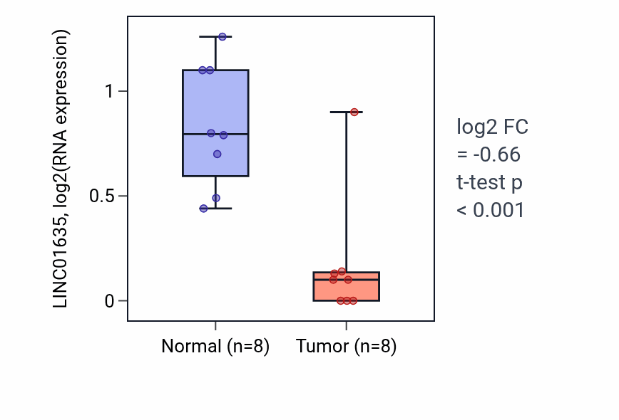 Tumor-vs-normal expression box plot for LINC01635 in KICH.