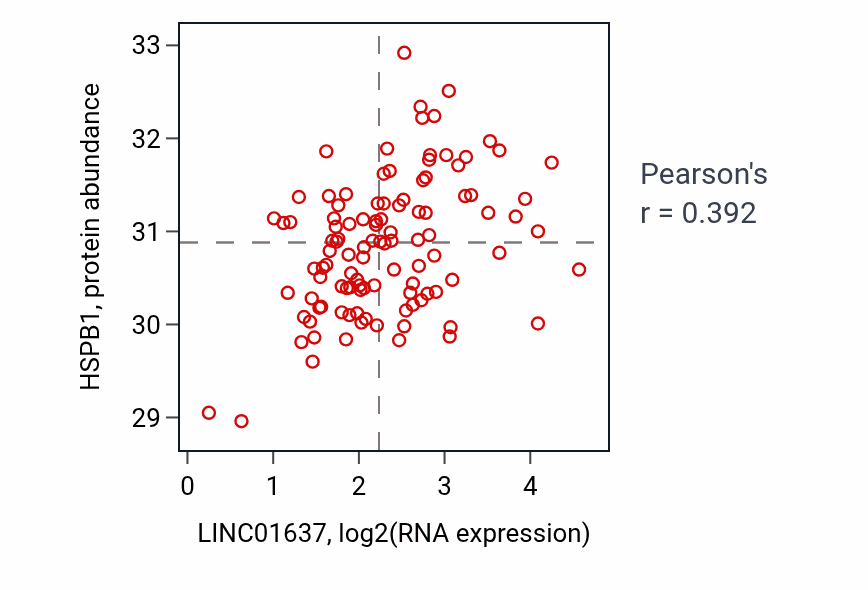 Per-sample scatter of LINC01637 vs HSPB1 in LSCC (Pearson r = 0.39).
