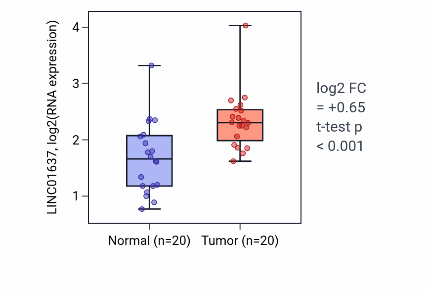 Tumor-vs-normal expression box plot for LINC01637 RNA in KIRC.