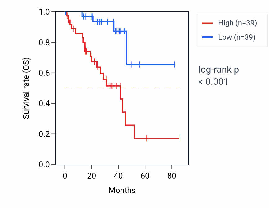 Kaplan&ndash;Meier survival curve for LINC01637 RNA-high vs -low samples in UVM.