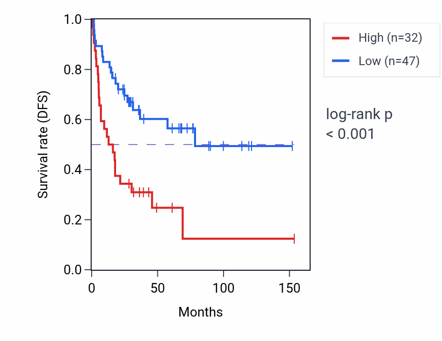 Kaplan&ndash;Meier survival curve for LINC01638 RNA expression in ACC: high vs low expression groups.