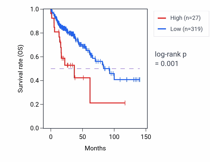 Kaplan&ndash;Meier survival curve for LINC01639 RNA-high vs -low samples in COAD.