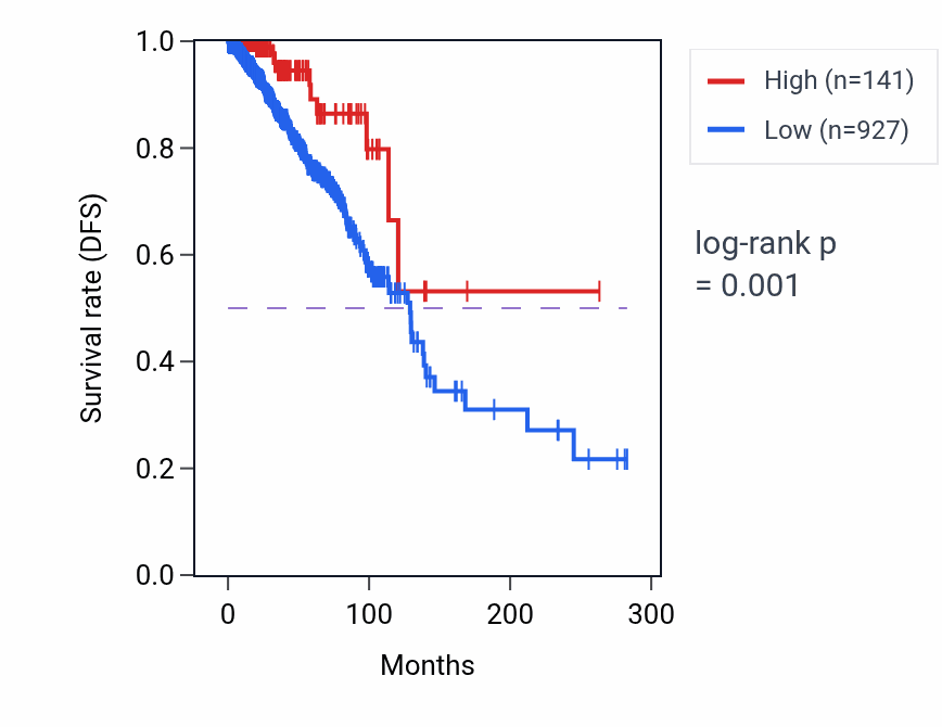 Kaplan&ndash;Meier survival curve for LINC01640 RNA expression in BRCA: high vs low expression groups.