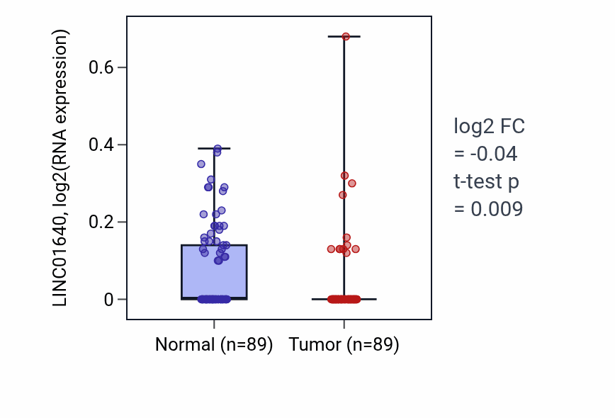 Tumor-vs-normal expression box plot for LINC01640 in BRCA.