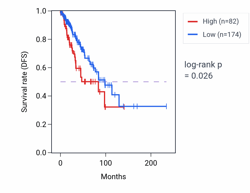 Kaplan&ndash;Meier survival curve for LINC01641 RNA expression in BRCA: high vs low expression groups.