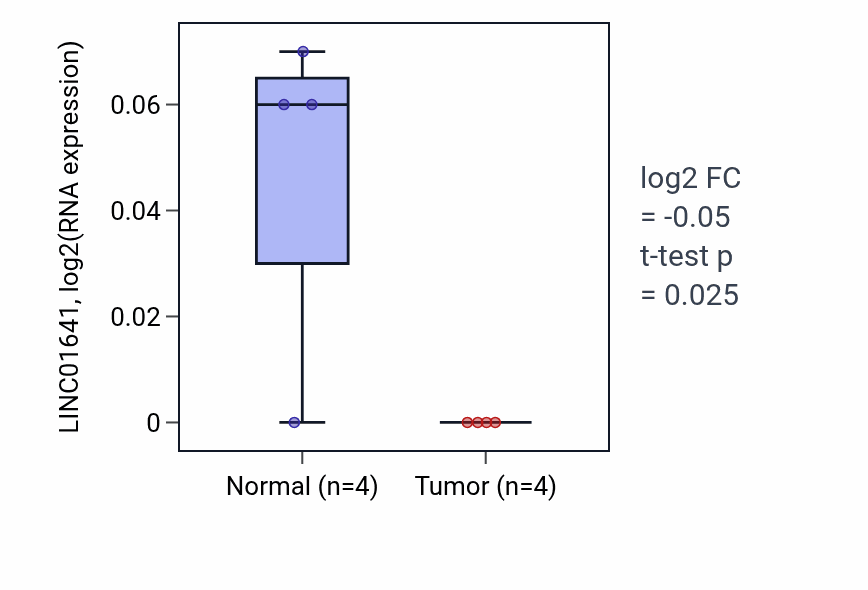Tumor-vs-normal expression box plot for LINC01641 in BLCA.