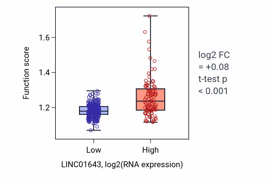 Box plot of Peptidyl-lysine modification in LINC01643-low vs LINC01643-high samples in STAD.