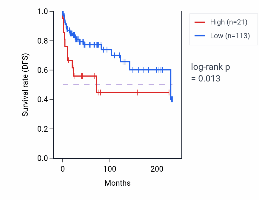 Kaplan&ndash;Meier survival curve for LINC01643 RNA expression in TGCT: high vs low expression groups.