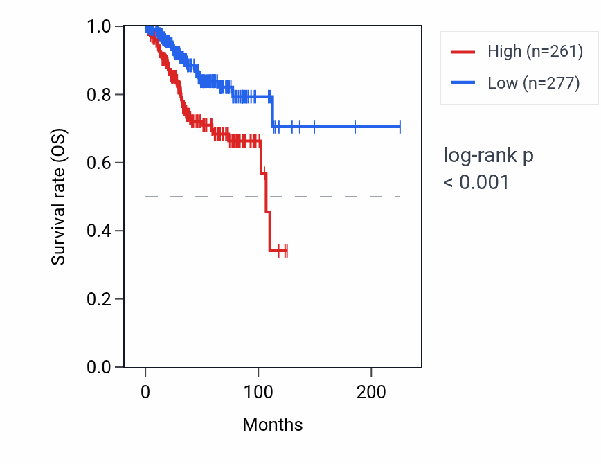 Kaplan&ndash;Meier survival curve for LINC01644 RNA expression in UCEC: high vs low expression groups.