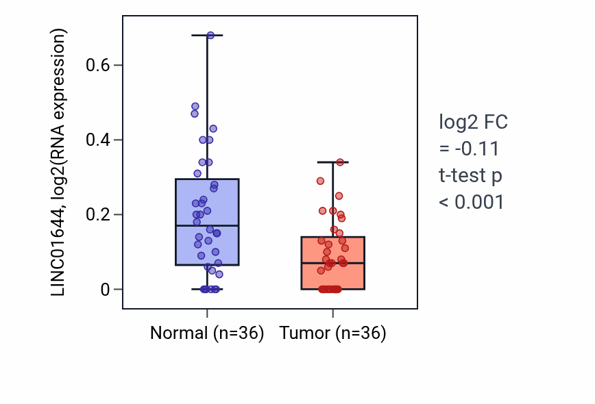 Tumor-vs-normal expression box plot for LINC01644 in KIRC.