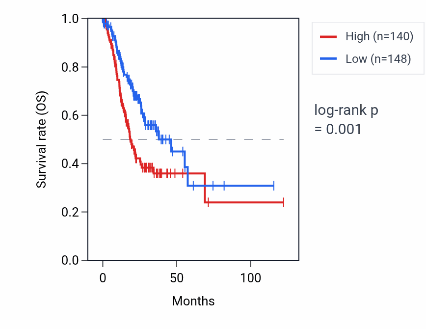 Kaplan&ndash;Meier survival curve for LINC01645 RNA expression in STAD: high vs low expression groups.
