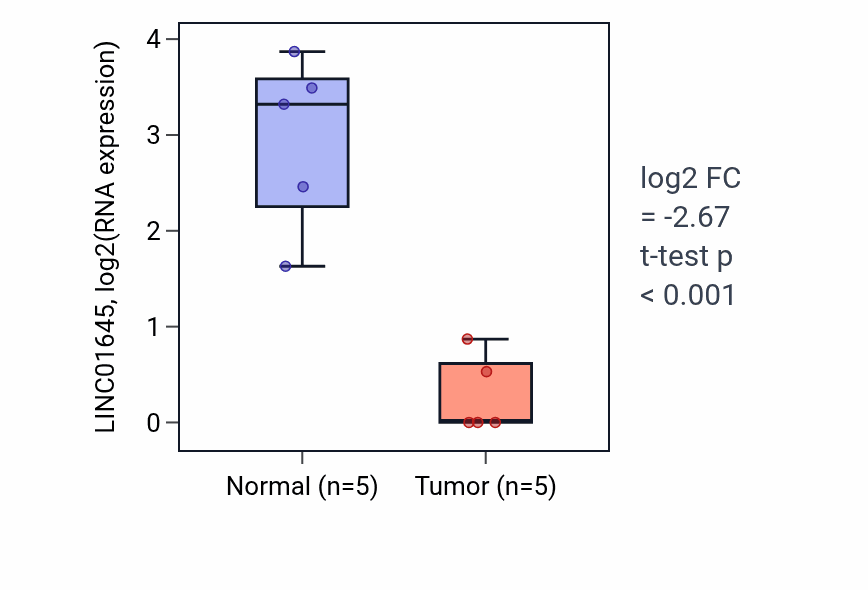 Tumor-vs-normal expression box plot for LINC01645 in COAD.
