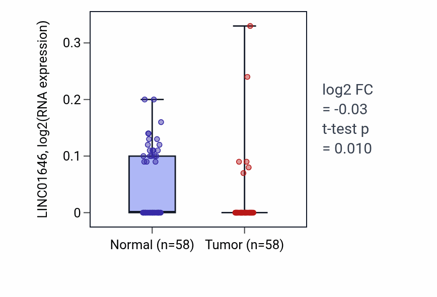 Tumor-vs-normal expression box plot for LINC01646 in THCA.