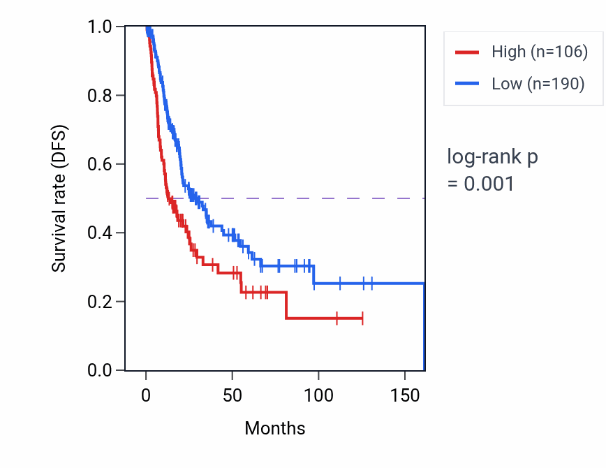 Kaplan&ndash;Meier survival curve for LINC01647 RNA expression in BLCA: high vs low expression groups.