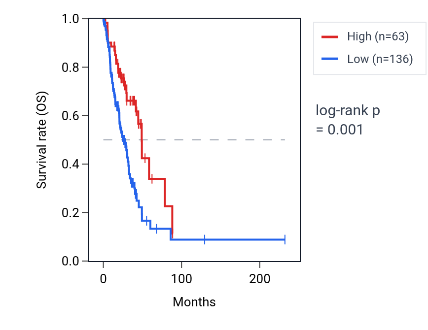 Kaplan&ndash;Meier survival curve for LINC01648 RNA expression in LUAD: high vs low expression groups.