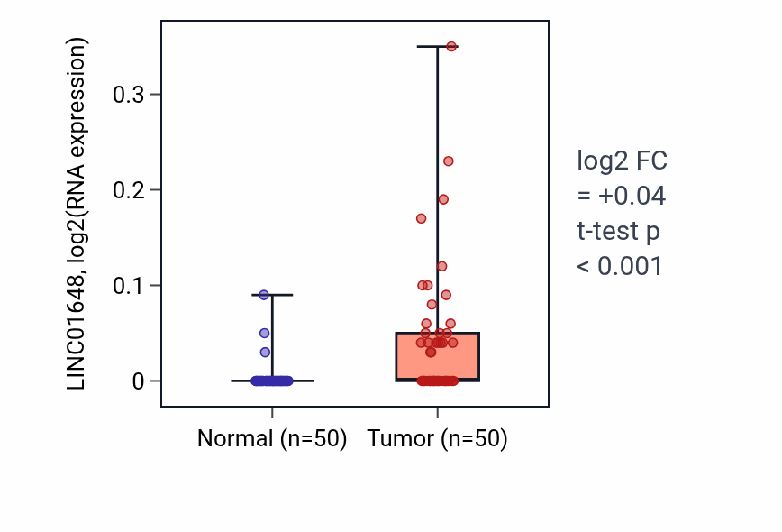 Tumor-vs-normal expression box plot for LINC01648 RNA in LIHC.