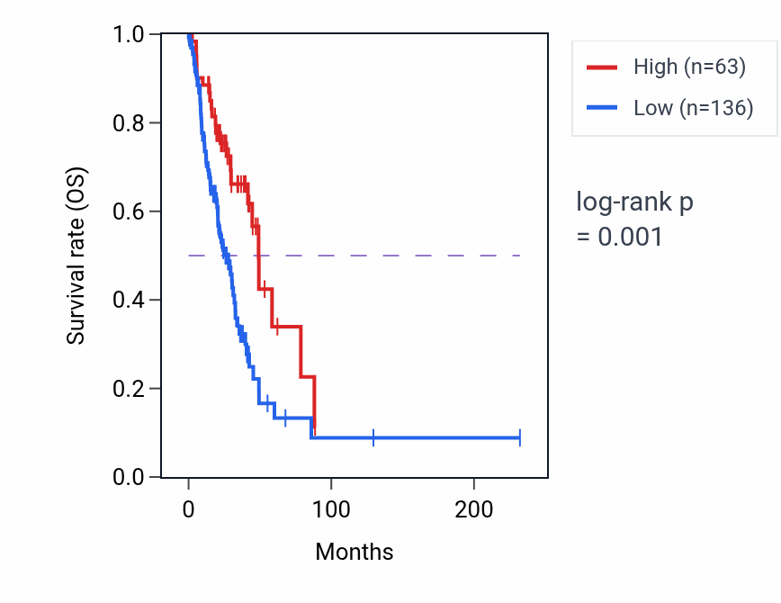 Kaplan&ndash;Meier survival curve for LINC01648 RNA-high vs -low samples in LUAD.