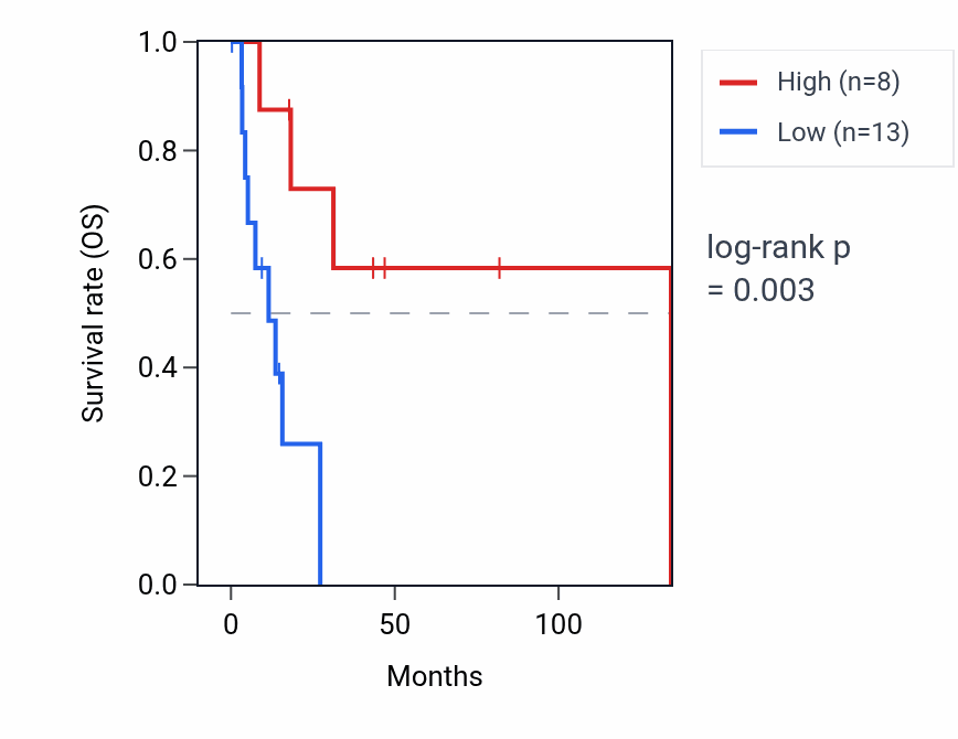 Kaplan&ndash;Meier survival curve for LINC01649 RNA expression in CESC: high vs low expression groups.