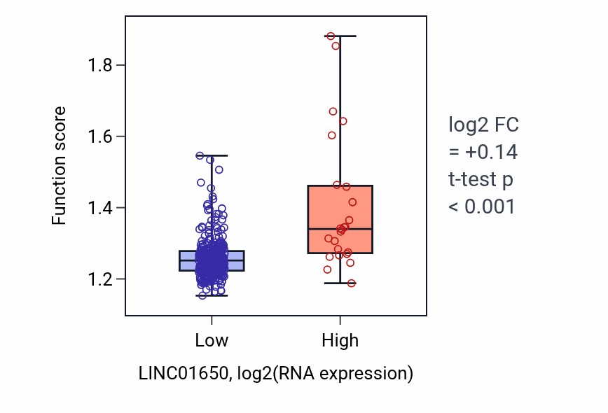 Box plot of Establishment of protein localization to membrane in LINC01650-low vs LINC01650-high samples in STAD.