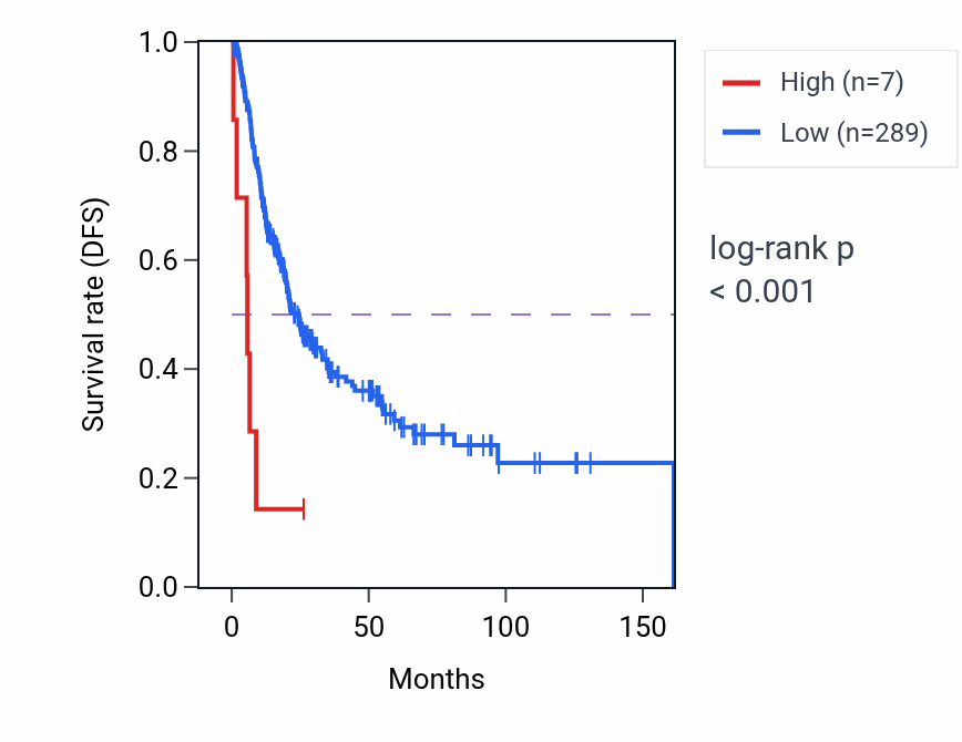 Kaplan&ndash;Meier survival curve for LINC01650 RNA-high vs -low samples in BLCA.