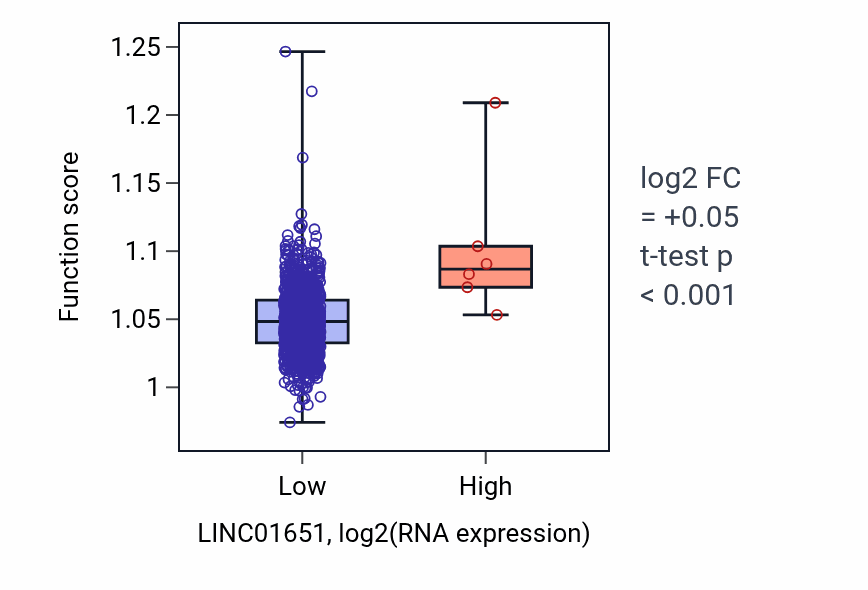 Box plot of Regulation of postsynapse organization in LINC01651-low vs LINC01651-high samples in BRCA.