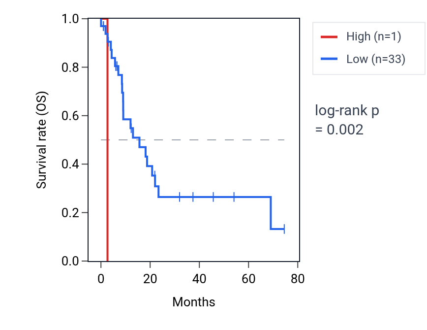 Kaplan&ndash;Meier survival curve for LINC01651 RNA expression in STAD: high vs low expression groups.