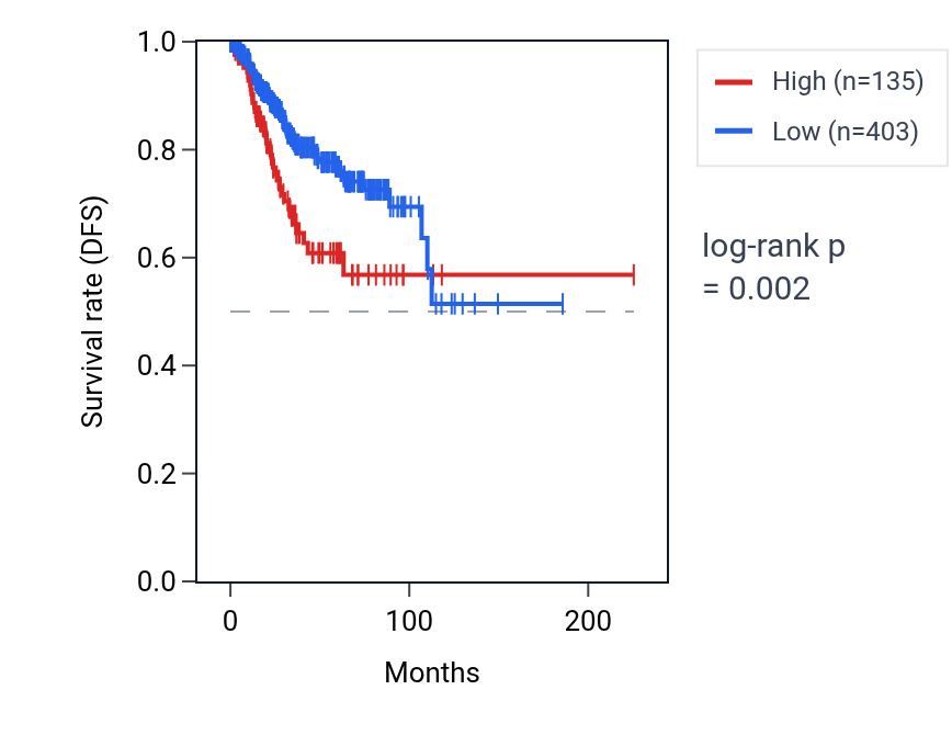 Kaplan&ndash;Meier survival curve for LINC01655 RNA expression in UCEC: high vs low expression groups.