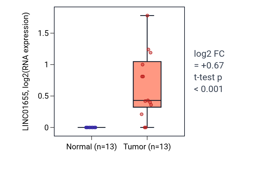 Tumor-vs-normal expression box plot for LINC01655 in COAD.