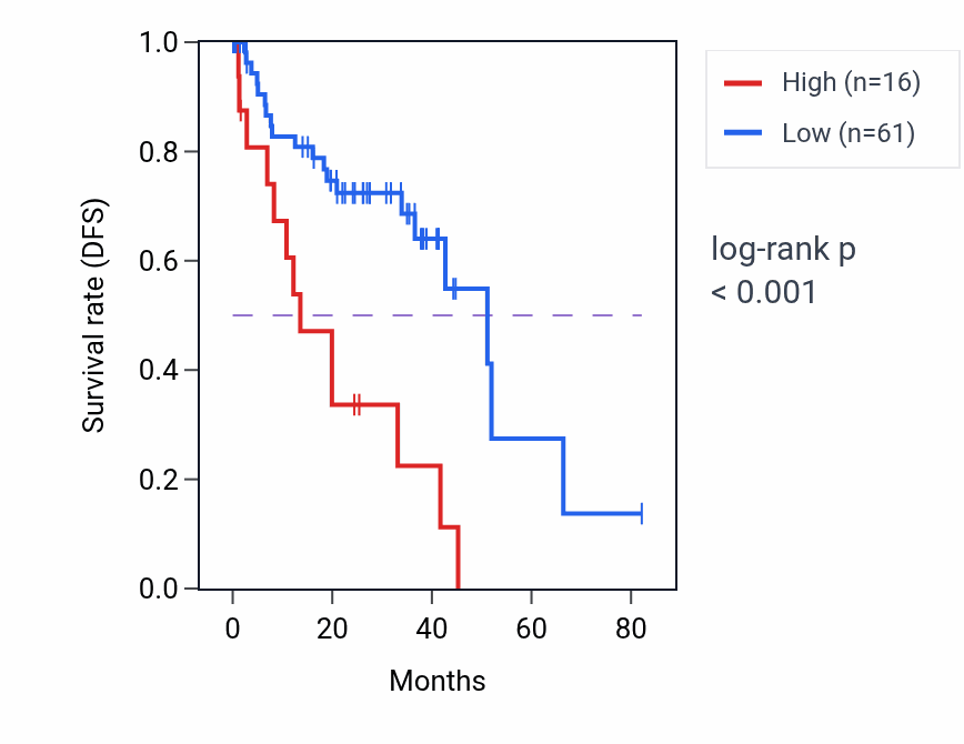 Kaplan&ndash;Meier survival curve for LINC01656 RNA expression in UVM: high vs low expression groups.