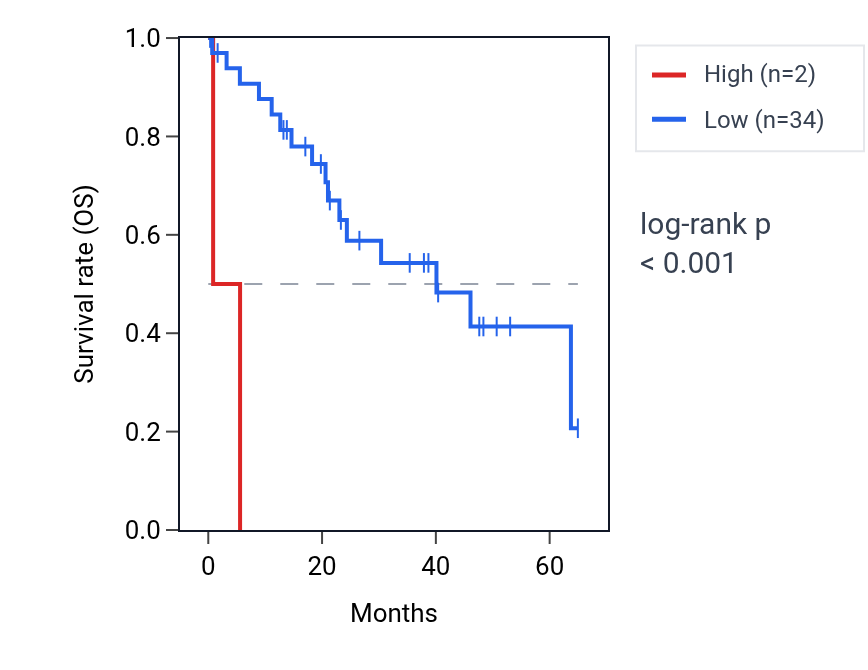 Kaplan&ndash;Meier survival curve for LINC01657 RNA expression in CHOL: high vs low expression groups.