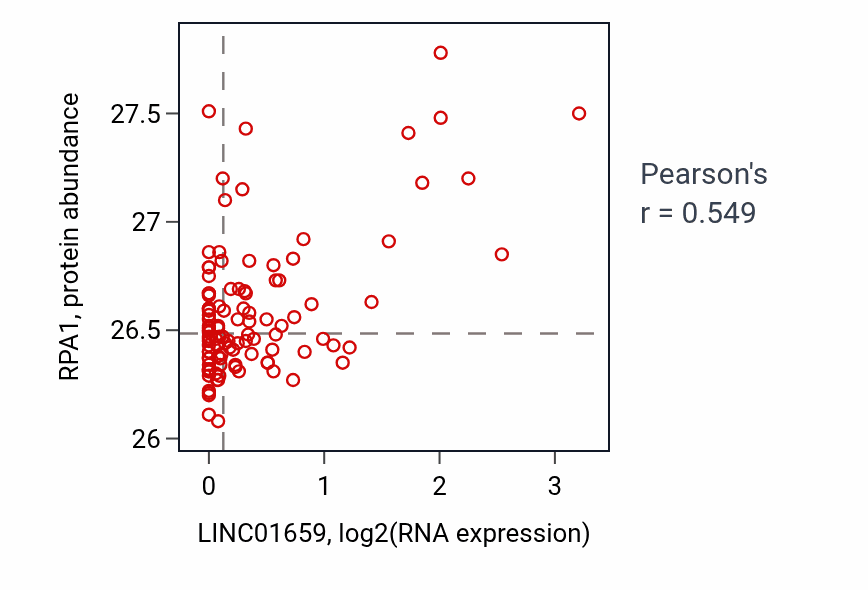 Per-sample scatter of LINC01659 vs RPA1 in LSCC (Pearson r = 0.55).