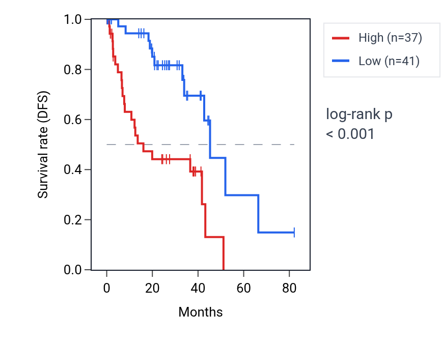 Kaplan&ndash;Meier survival curve for LINC01659 RNA expression in UVM: high vs low expression groups.
