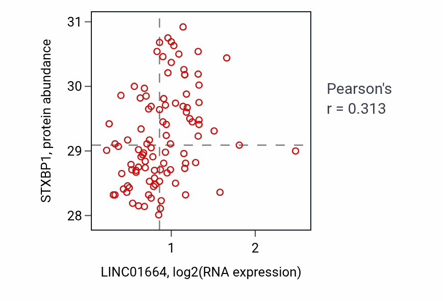 Per-sample scatter of LINC01664 vs STXBP1 in GBM (Pearson r = 0.31).